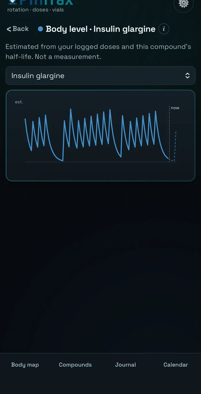Estimated compound level over time in PinTrax